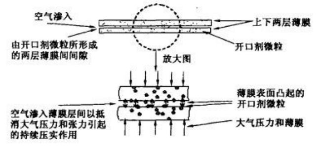 开口爽滑剂的工作原理