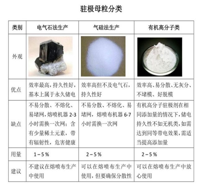 有机长效驻极母粒